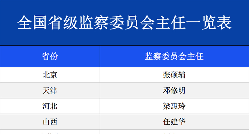 全國省級監察委員會主任一覽表